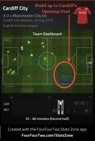 Cardiff's 1st Goal vs. Manchester City
